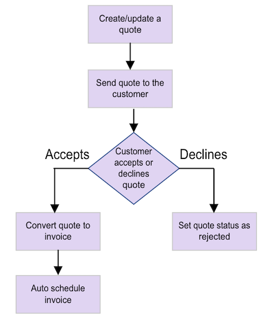 Flowchart explaining the quote lifecycle as explained in the below steps